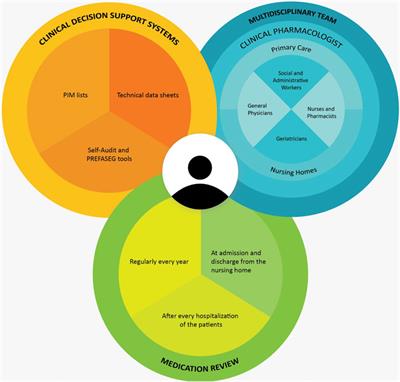 The impact of a multidisciplinary team intervention on medication prescription in nursing homes in Catalonia